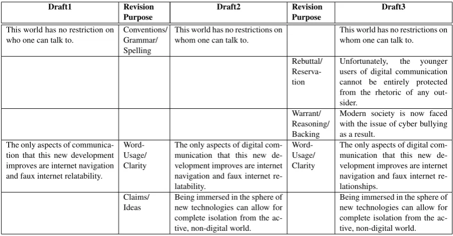 Table 1: Examples from the annotated corpus. The sentences were aligned across the drafts and therevision purposes were labeled on the aligned sentence pairs