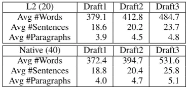 Table 3: Descriptive statistics of the ArgRewriteCorpus, including average number of words, sen-tences and paragraphs per essay draft.
