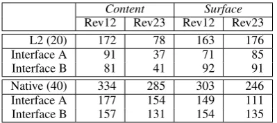 Table 4:Number of revisions, by participantgroups (language, interface), coarse-grain pur-poses, and revision drafts (Rev12 is betweenDraft1-Draft2; Rev23 is between Draft2-Draft3).