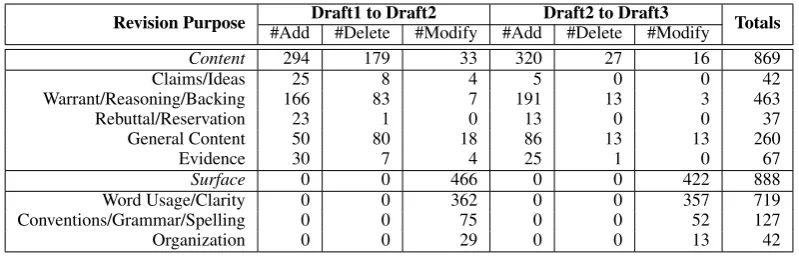 Table 5: Number of revisions, by ﬁne-grain revision purposes and edit types (add, delete, modify).