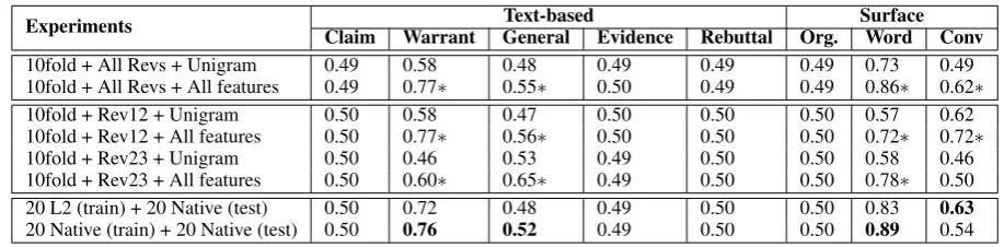 Table 6: Illustration of features used in the revision classiﬁcation study.