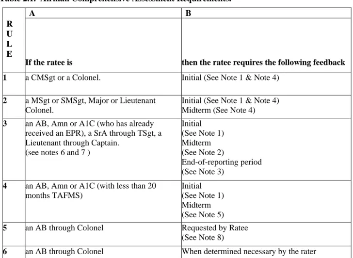 Table 2.1.  Airman Comprehensive Assessment Requirements. 