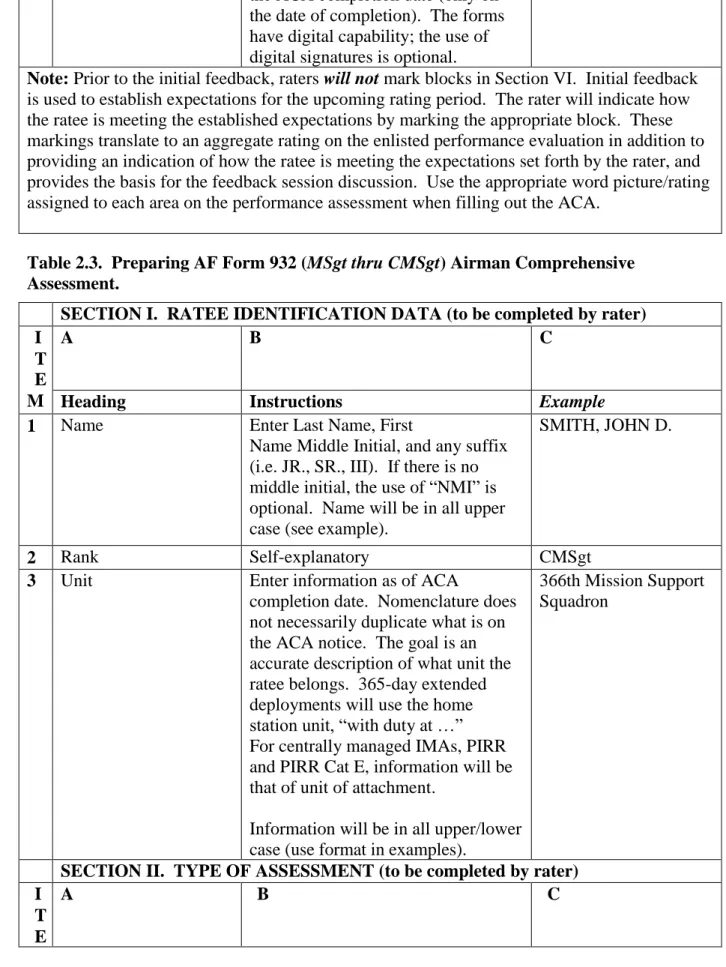 Table 2.3.  Preparing AF Form 932 (MSgt thru CMSgt) Airman Comprehensive  Assessment. 