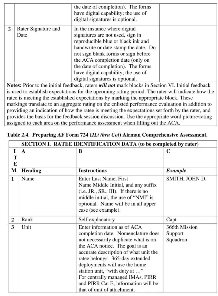 Table 2.4.  Preparing AF Form 724 (2Lt thru Col) Airman Comprehensive Assessment. 