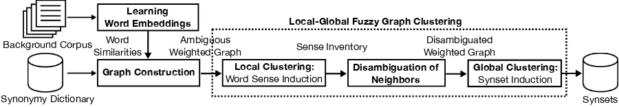 Figure 1: Outline of the WATSET method for synset induction.