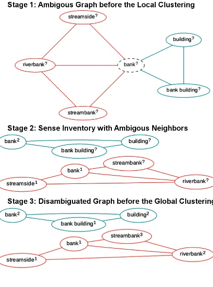 Figure 2: Disambiguation of an ambiguous in-put graph using local clustering (WSI) to facilitateglobal clustering of words into synsets.