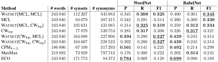 Table 4: Results on Russian sorted by F-score on YARN, top three values of each metric are boldfaced.