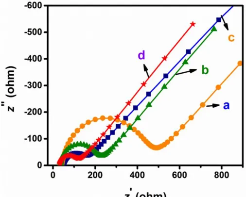 Figure 2.  EIS curves of bare SPCE (a), Ni/SPCE (b), PANI/SPCE (c), and PANI-Ni/SPCE (d) 