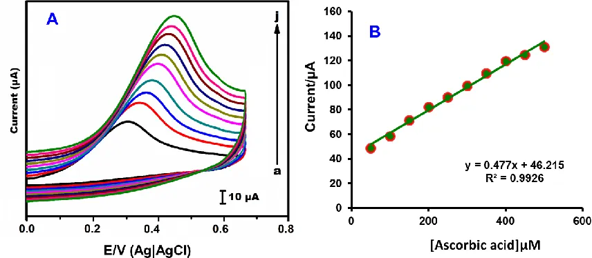 Figure 4. (A) Cyclic voltammograms of PANI–Ni/SPCE towards 5 µM AA at different scan rates from 50 to 500 mV s−1 (a=50, b=100, c=150, d=200, e=250, f=300, g=350, h=400, i=450 and j=500 mV s–1