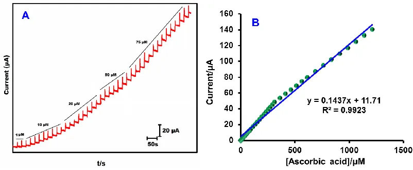 Figure 5. ( A) Amperometric response obtained at PANI–Ni composite film modified electrode towards each sequential additions of AA into continuously stirred phosphate buffer (pH 7)