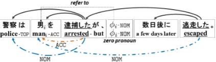 Figure 1: Example of Japanese PAS. The upperedges denote dependency relations, and the loweredges denote case arguments
