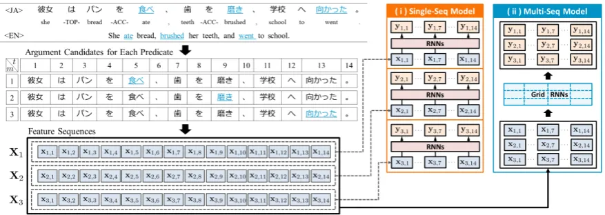 Figure 2: Overview of neural models: (i) single-sequence and (ii) multi-sequence models.