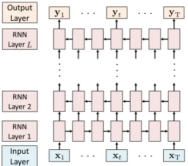 Figure 3:Overall architecture of the single-sequence model.This model consists of threecomponents: (i) Input Layer, (ii) RNN Layer and(iii) Output Layer.