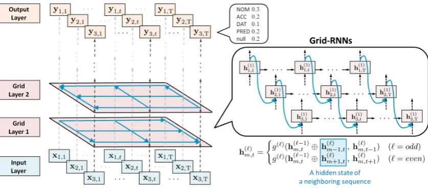 Figure 6: Overall architecture of the multi-sequence model: an example of three sequences.