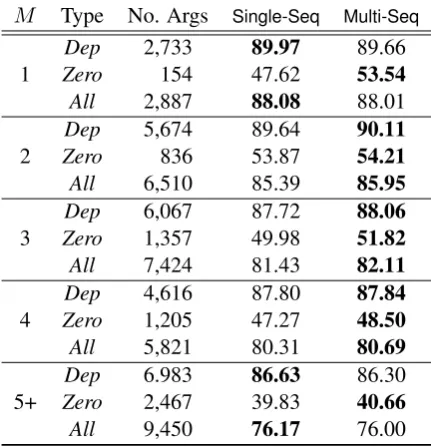 Table 2: Performance comparison for differentnumbers of layers on the development set in F-measures