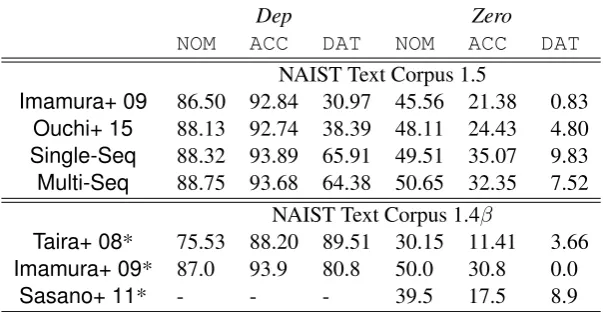 Table 4: Performance comparison for different case roles on the test set in F-measures