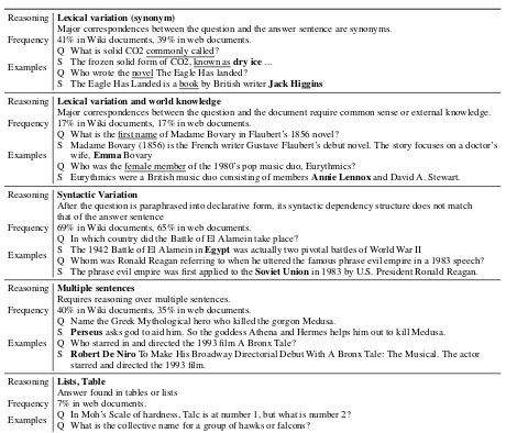 Table 5: Analysis of reasoning used to answer TriviaQA questions shows that a high proportion of evi-dence sentence(s) exhibit syntactic and lexical variation with respect to questions