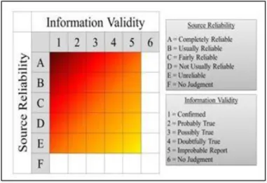 Figure 3.1.  Source Reliability/Information Validity Matrix. 