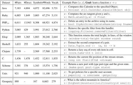 Figure 3: Description of our English corpus collection with example text/function pairs.