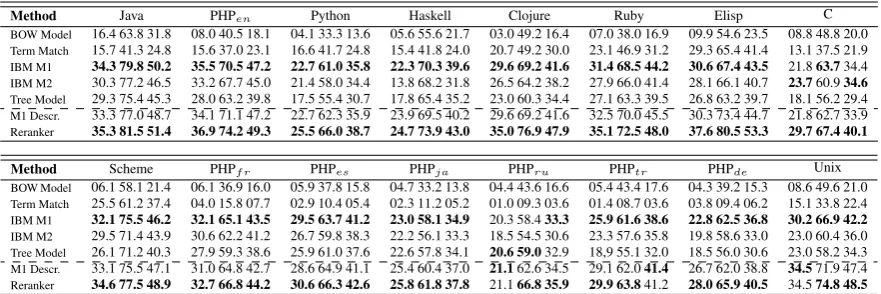 Table 1: Test results according to the table below.