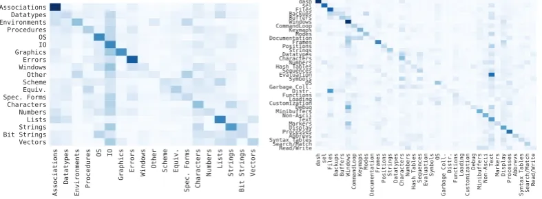 Figure 7: Function predictions by documentation category for Scheme (left) and Elisp (right).