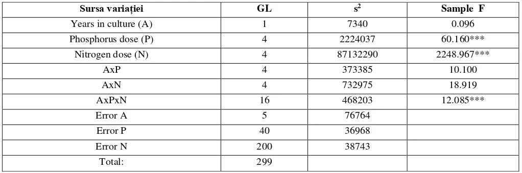 Table 1. Variance analysis for grain production (kg / ha), spring barley, NP fertilization system (Turda 2016-2017) 