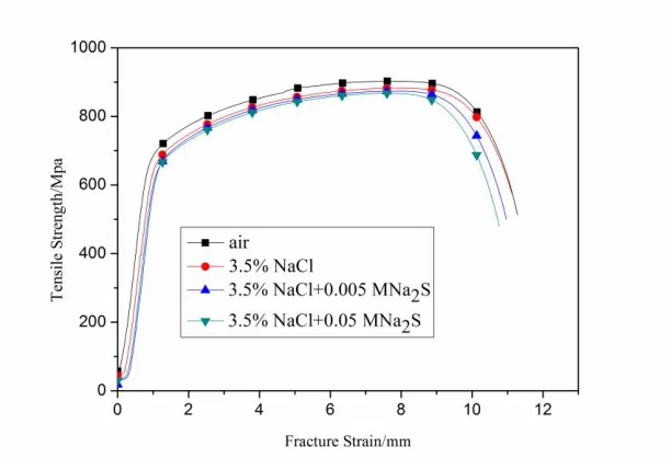 Figure 2. Stress vs. strain SSRT curves of SAF2507 stainless steel in 3.5%NaCl solution with different sulphide content at 20℃  
