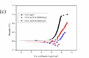 Figure 4  . Potentiodynamic polarization curves of SAF2507 duplex stainless steel in 3.5%NaCl solution with different sulphide content at different temperatures