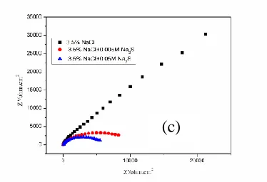 Figure 6. The Nyquist curves of SAF2507 duplex stainless steel in 3.5%NaCl solution with different sulphide content at different temperatures.（a）20℃，（b）30℃，（c）45℃ 