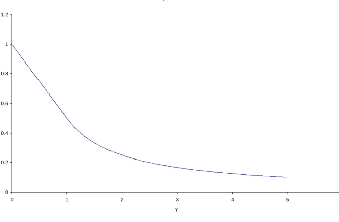 Figure 3.1  The Share of the First Best Efficiency Gain Captured by the Optimal FPCR Menu As  γ  Varies 00.20.40.60.811.2 0 1 2 3 4 5 6 γ