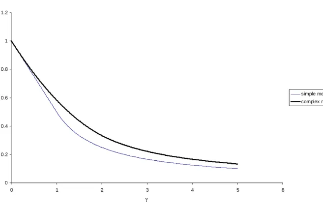 Figure 4.1  The Share of the First Best Efficiency Gain Captured by the Optimal FPCR Menu  and the Optimal Complex Menu as  γ  Varies