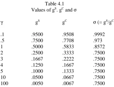 Table 4.1 Values of g . g  and SC )       g S g C ) (= g /g  SC) .1 .9500 .9508 .9992 .5 .7500 .7708 .973 1 .5000 .5833 .8572 2 .2500 .3333 .7500 3 .1667 .2222 .7500 4 .1250 .1667 .7500 5 .1000 .1333 .7500 10 .0500 .0667 .7500 100 .0050 .0067 .7500