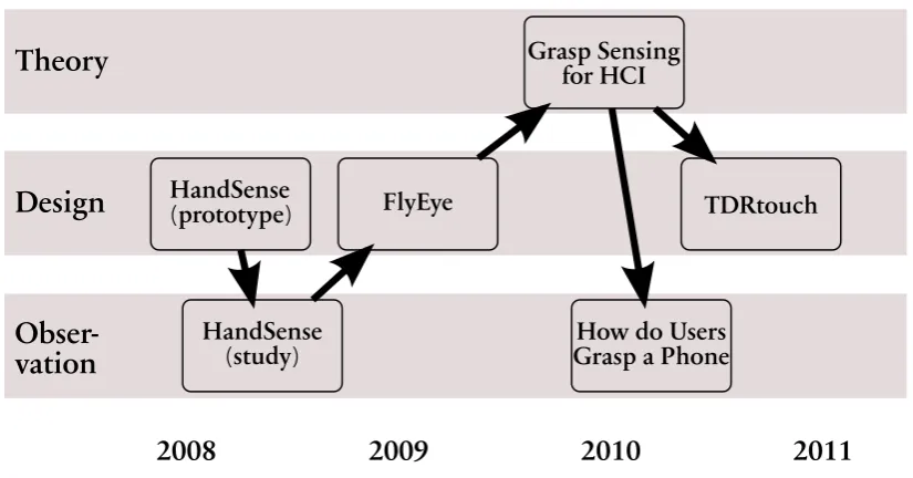 Figure 1.1: Timeline of my research on grasp interaction, loosely based on the triangulationframework by Mackay and Fayard (1997).