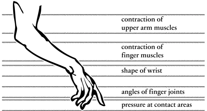Figure 4.1: Applying sensors to a user’s arm can provide different types of grasp informa-tion.