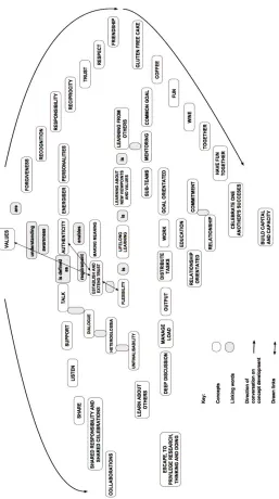 Figure 5.2. Collaborative concept map produced by the Capacity-building, pedagogy and social justice research team, August 2009 