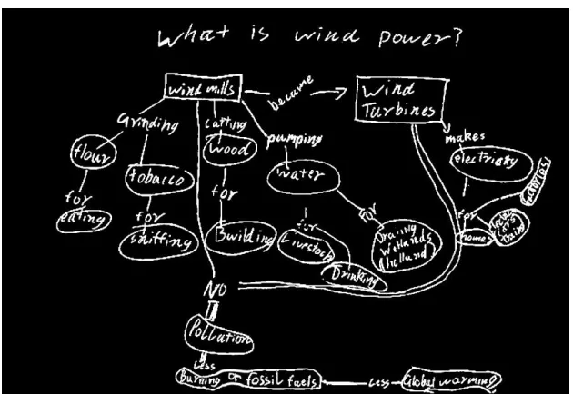 Figure 5.1. A child’s attempt at exploring wind power through concept mapping 