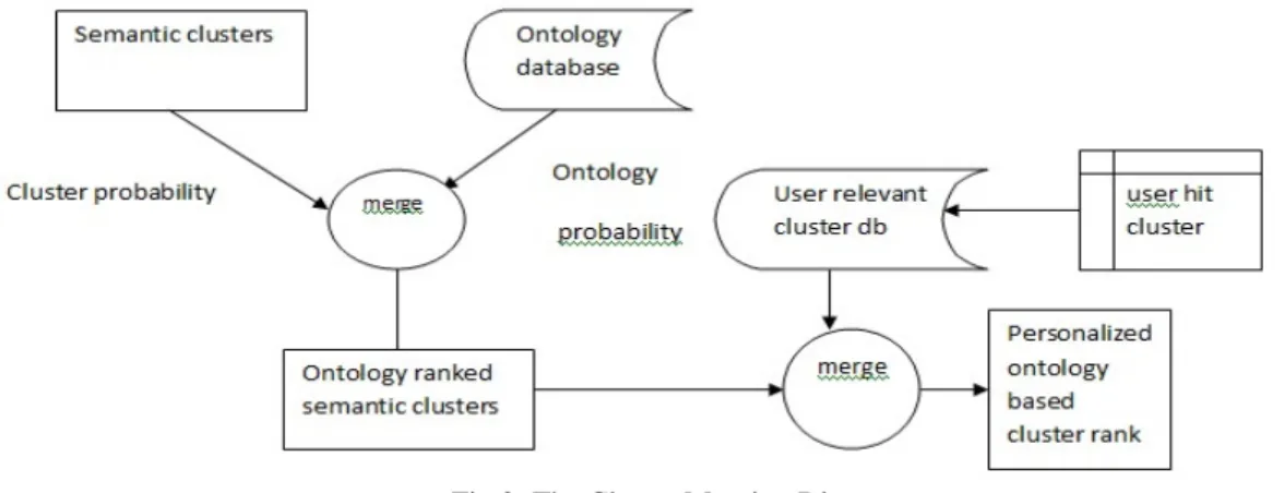 Fig 2: The Cluster Merging Diagram 