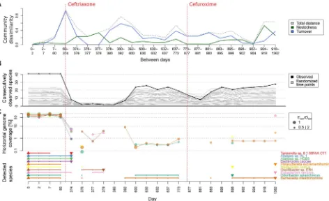Figure 5 Species loss after ceftriaxone treatment in subject HD.S1. (A) Comparing components of community variation between time ordered samples revealed a strong community turnover followed by a peak in species loss/gain (ie, nestedness) after ceftriaxone