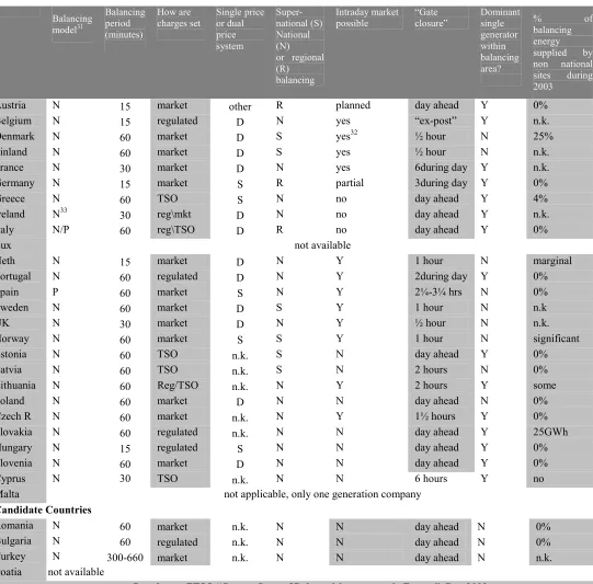 Table 2.3 Electricity Balancing Arrangements 