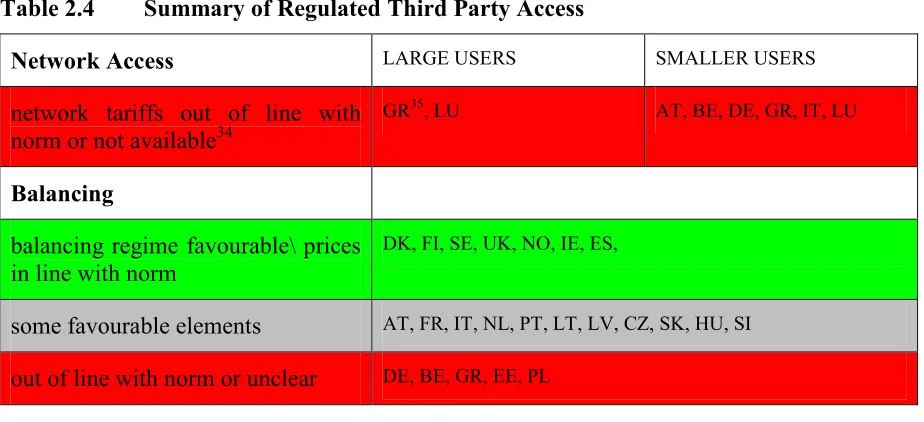 Table 2.4 Summary of Regulated Third Party Access 