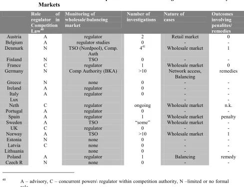 Table 3.4 Interaction between Competition Authorities \ Regulators in Electricity 