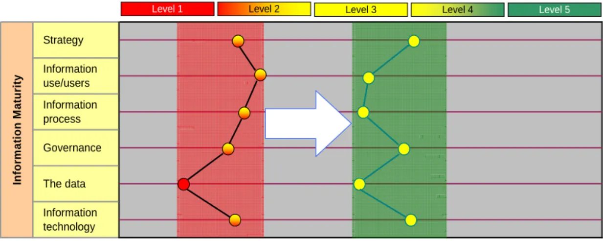 Figure 1:  Desired Defence IM maturity 
