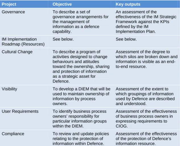 Table 2:  IM Projects 