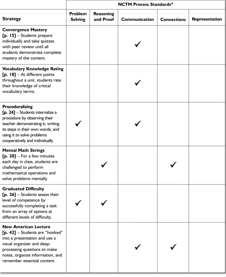 FIGURE 1.0 Correlation of Mastery Strategies to NCTM Process Standards