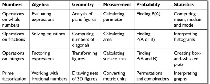 Figure 1.1 shows sample topics ideal for the Convergence Mastery strategy.
