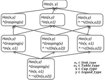 Figure 1: An example of acquiring state-based representation for verb semantics based on an initialenvironment Ei, and a language command Li, the primitive action sequence −→Ai demonstrated by thehuman, and the ﬁnal environment E′i that results from the execution of −→Ai in Ei.