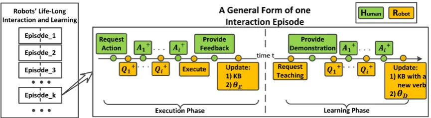 Figure 4: A general framework of robot interactive learning. KB stands for knowledge base, θE standsfor Interaction Strategy for Execution, and θD stands for Interaction Strategy for Learning.