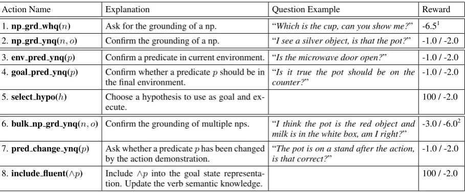 Table 2: The action space for reinforcement learning, where nobject,shared by both the execution and learning phases