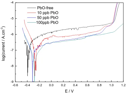Figure 4.  Potentiodynamic polarization curves of SS304L after HTW oxidation with different trace PbO treatment, at polarization rate of 1mV∙s-1