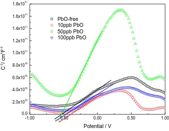 Table 1. Efb and ND calculated from Mott-Schottky curves of oxide layers on SS304L after HTW oxidation with various trace PbO treatments